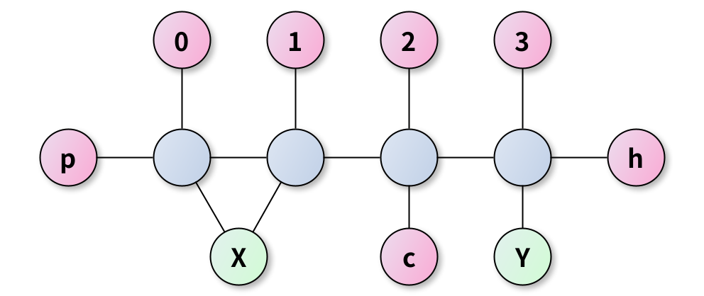 图3. 用于表示谓词p(X, X, c, Y)的“鱼骨形”结构:粉色的圆表示简化的标识符结构,蓝色的圆表示占位符,绿色的圆表示变量。p是一个谓词符号,c是一个常量符号,h是用于表示Head的标识符。